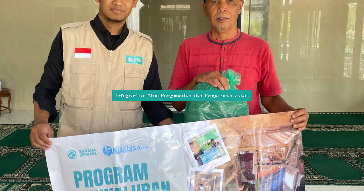 Infografis: Alur Pengumpulan dan Penyaluran Zakat